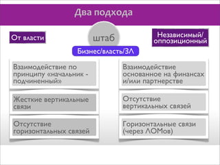 Два	
  подхода
Независимый/
оппозиционный

штаб

От власти

Бизнес/власть/ЗЛ
Взаимодействие по
принципу «начальник подчиненный»

Взаимодействие
основанное на финансах
и/или партнерстве

Жесткие вертикальные
связи

Отсутствие
вертикальных связей

Отсутствие
горизонтальных связей

Горизонтальные связи
(через ЛОМов)

 