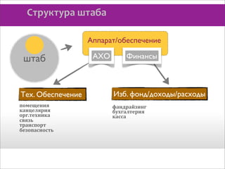 Структура	
  штаба
Аппарат/обеспечение

штаб

АХО

Финансы

Тех. Обеспечение

Изб. фонд/доходы/расходы

помещения
канцелярия
орг.техника
связь
транспорт
безопасность

фандрайзинг
бухгалтерия
касса

 