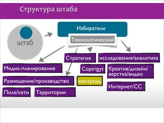 Структура	
  штаба
Избиратели
Технологический

штаб

Стратегия
Медиа-планирование
Размещение/производство
Поле/сети

Территории

исследования/аналитика

Copirigyt Креатив/дизайн/
верстка/видео
контроль
Интернет/СС

 