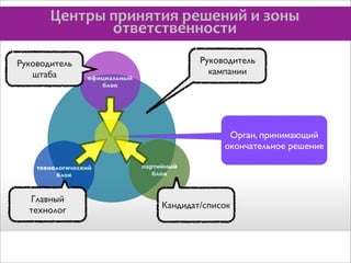 Центры	
  принятия	
  решений	
  и	
  зоны	
  
ответственности
Руководитель
штаба

Руководитель
кампании

официальный
блок

Орган, принимающий
окончательное решение
технологический
блок

Главный
технолог

партийный
блок

Кандидат/список

 