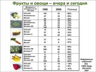 Фрукты и овощи – вчера и сегодня
Минералы и
витамины мг.на
100 грам
Кальций
Фолиевая кис.
Магний
Кальций
Фолиевая кис.
Магний
Витамин B6
Кальций
Магний
Витамин C

Кальций
Магний
Магний
Витамин B6
Витамин C
Кальций
Фолиевая кис.
Магний
Витамин B6
Кальций
Магний
Витамин C

1996

2006

Разница

103
47
24
56
39
26
140
14
27
20

33
23
18
34
34
22
55
4
18
25

- 68%
- 52%
- 25%
- 38%
- 12%
- 15%
- 61%
- 70%
- 33%
- 25%

37
21

31
9

- 17%
- 57%

62
200
51
8
23
31
330
21
12
39

19
82
21
7
3
27
26
18
13
13

- 68%
- 59%
- 58%
- 12%
- 84%
- 13%
- 92%
- 14%
+ 8%
- 67%

Информация
собранная
для
CIBA Geigy
(Novartis)
2007

 