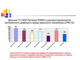 Данные ГУ НИИ Питания РАМН о распространенности
витаминного дефицита среди взрослого населения в РФ (%)
90

100
90
80
70
60
50
40
30
20
10
0

75

58

52

ти
н

Ф
о

л
и

ев

К
а

ая

м
и
та
В

р
о

л
о
ки
с

В
и
н

и
н
м
и
та
В

та

2
1

6
В

2
В
и
н
м
и
та
В

В

и
та

м

м

и
н

и
н

В

С

1

40

и
та
В

75

71

Тутельян В.А. К вопросу коррекции дефицита микронутриентов с целью
улучшения питания и здоровья детского и взрослого населения на пороге
третьего тысячелетия. Ваше питание. 2000; 4: 6-7

 