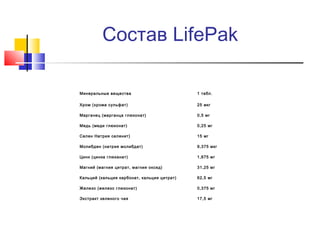 Состав LifePak
Минеральные вещества

1 табл.

Хром (хрома сульфат)

25 мкг

Марганец (марганца глюконат)

0,5 мг

Медь (меди глюконат)

0,25 мг

Селен Натрия селенит)

15 мг

Молибден (натрия молибдат)

9,375 мкг

Цинк (цинка глюканат)

1,875 мг

Магний (магния цитрат, магния оксид)

31,25 мг

Кальций (кальция карбонат, кальция цитрат)

62,5 мг

Железо (железо глюконат)

0,375 мг

Экстракт зеленого чая

17,5 мг

 