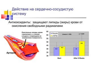 Действие на сердечно-сосудистую
систему
Антиоксиданты: защищают липиды (жиры) крови от
окисления свободными радикалами
Окисленные липиды крови
«прилипают» к стенкам
сосудов и повреждаем их
внутреннюю поверхность.

65
60

Placebo
LifePak

p < 0.001

(means +/- SD)

55
50

50.9

45
40

Артерия

43.4

42.1

42

35
30
Start

After 6 Weeks

 