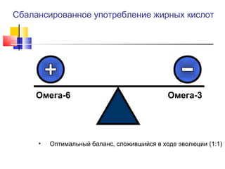 Сбалансированное употребление жирных кислот

Омега-6

•

Омега-3

Оптимальный баланс, сложившийся в ходе эволюции (1:1)

 