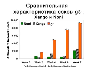 Antioxidant Network Score

Сравнительная
характеристика соков g 3 ,
Xango и Noni

10,000

Noni

Xango

#, *

g3

8,000

#, *

6,000
#, *

4,000
2,000

*

0
Week 0

Week 2

*p<0.05 compared to wk 0

Week 4

Week 6

Week 8

#p<0.05 compared to other juices

 