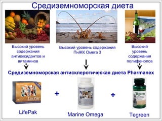 Средиземноморская диета

Высокий уровень
содержания
антиоксидантов и
витаминов

Высокий уровень содержания
ПнЖК Омега 3

Высокий
уровень
содержания
полифенолов

Средиземноморская антисклеротическая диета Pharmanex

+
LifePak

+
Marine Omega

Tegreen

 