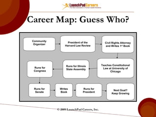 Career Map: Guess Who? © 2009 LaunchPad Careers, Inc. Community Organizer President of the Harvard Law Review Civil Rights Attorney and Writes 1 st  Book Teaches Constitutional Law at University of Chicago Runs for Illinois State Assembly Runs for Congress Runs for Senate Writes Book Runs for President Next Goal? Keep Growing 