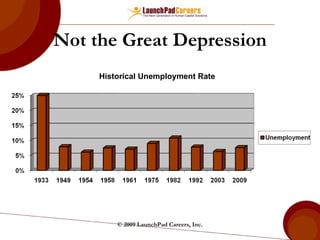 Not the Great Depression Historical Unemployment Rate © 2009 LaunchPad Careers, Inc. 