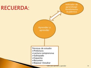 Indicador de
aprendizaje:
Rendimiento
Académico

Aprender a
aprender

Técnicas de estudio
Prelectura
Lectura comprensiva
Subrayado
Esquema
Resumen
Repasar-Estudiar
Taller para aprender a aprender

14

 