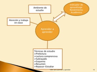 Indicador de
aprendizaje:
Rendimiento
Académico

Ambiente de
estudio

Atención y trabajo
en clase

Aprender a
aprender

Técnicas de estudio
Prelectura
Lectura comprensiva
Subrayado
Esquema
Resumen
Repasar-Estudiar
Taller para aprender a aprender

16

 