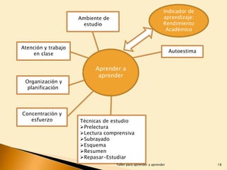 Indicador de
aprendizaje:
Rendimiento
Académico

Ambiente de
estudio

Atención y trabajo
en clase

Organización y
planificación

Concentración y
esfuerzo

Autoestima

Aprender a
aprender

Técnicas de estudio
Prelectura
Lectura comprensiva
Subrayado
Esquema
Resumen
Repasar-Estudiar
Taller para aprender a aprender

18

 