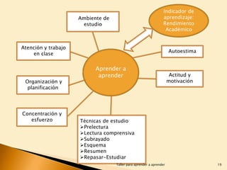 Indicador de
aprendizaje:
Rendimiento
Académico

Ambiente de
estudio

Atención y trabajo
en clase

Organización y
planificación

Concentración y
esfuerzo

Autoestima

Aprender a
aprender

Actitud y
motivación

Técnicas de estudio
Prelectura
Lectura comprensiva
Subrayado
Esquema
Resumen
Repasar-Estudiar
Taller para aprender a aprender

19

 