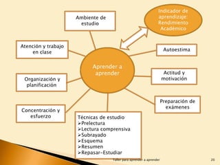 Indicador de
aprendizaje:
Rendimiento
Académico

Ambiente de
estudio

Atención y trabajo
en clase

Organización y
planificación

Concentración y
esfuerzo

Autoestima

Aprender a
aprender

Actitud y
motivación

Preparación de
exámenes
Técnicas de estudio
Prelectura
Lectura comprensiva
Subrayado
Esquema
Resumen
Repasar-Estudiar
Taller para aprender a aprender

20

 