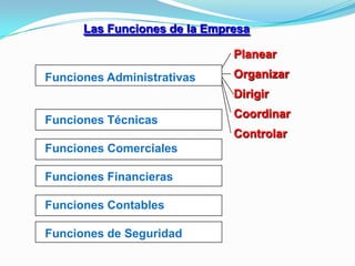 Las Funciones de la Empresa

Planear
Funciones Administrativas

Organizar
Dirigir

Funciones Técnicas

Coordinar
Controlar

Funciones Comerciales
Funciones Financieras
Funciones Contables
Funciones de Seguridad

 