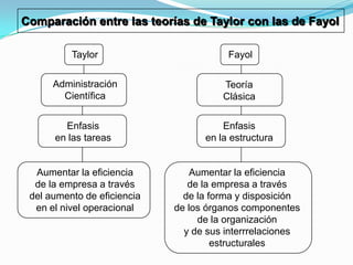 Comparación entre las teorías de Taylor con las de Fayol
Taylor

Fayol

Administración
Científica

Teoría
Clásica

Enfasis
en las tareas

Enfasis
en la estructura

Aumentar la eficiencia
de la empresa a través
del aumento de eficiencia
en el nivel operacional

Aumentar la eficiencia
de la empresa a través
de la forma y disposición
de los órganos componentes
de la organización
y de sus interrrelaciones
estructurales

 