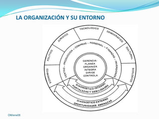 LA ORGANIZACIÓN Y SU ENTORNO

OM/ene08

 