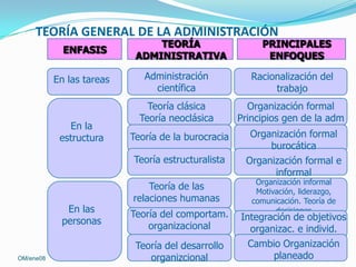 TEORÍA GENERAL DE LA ADMINISTRACIÓN
ENFASIS
En las tareas

En la
estructura

TEORÍA
ADMINISTRATIVA
Administración
científica

Racionalización del
trabajo

Teoría clásica
Teoría neoclásica

Organización formal
Principios gen de la adm

Teoría de la burocracia
Teoría estructuralista

En las
personas

OM/ene08

PRINCIPALES
ENFOQUES

Teoría de las
relaciones humanas
Teoría del comportam.
organizacional
Teoría del desarrollo
organizcional

Organización formal
burocática
Organización formal e
informal
Organización informal
Motivación, liderazgo,
comunicación. Teoría de
decisiones

Integración de objetivos
organizac. e individ.
Cambio Organización
planeado

 