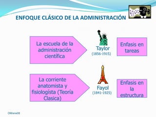 ENFOQUE CLÁSICO DE LA ADMINISTRACIÓN

La escuela de la
administración
científica

La corriente
anatomista y
fisiologísta (Teoría
Clasica)
OM/ene08

Taylor
(1856-1915)

Fayol

(1841-1925)

Enfasis en
tareas

Enfasis en
la
estructura

 