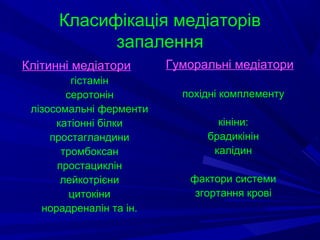 Класифікація медіаторів
запалення
Клітинні медіатори
гістамін
серотонін
лізосомальні ферменти
катіонні білки
простагландини
тромбоксан
простациклін
лейкотрієни
цитокіни
норадреналін та ін.

Гуморальні медіатори
похідні комплементу
кініни:
брадикінін
калідин
фактори системи
згортання крові

 