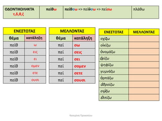 ΟΔΟΝΣΙΚΟΛΗΚΣΑ
τ,δ,κ,η

ΕΝΕ΢ΣΩΣΑ΢

πείκω

πείκςω => πείκςω => πείςω

ΜΕΛΛΟΝΣΑ΢

κζμα

κατάλθξθ

κζμα

πείκ

ω

πείκ

ΕΝΕ΢ΣΩΣΑ΢

κατάλθξθ

ςχίηω

πεί

ςω

οἰκίηω

εισ

πεί

ςεισ

ὀνομάηω

πείκ

ει

πεί

ςει

ὁρίηω

πείκ

ομεν

πεί

ςομεν

ψθφίηω

πείκ

ετε

πεί

ςετε

γυμνάηω

πείκ

ουςι

πεί

ςουςι

ἁρπάηω

ἀκροίηω
ςῴηω

ἐλπίηω

Κατερίνα Προκοπίου

πλάκω

ΜΕΛΛΟΝΣΑ΢

 