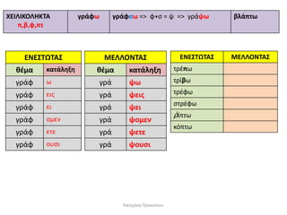 ΧΕΙΛΙΚΟΛΗΚΣΑ
π,β,φ,πτ

ΕΝΕ΢ΣΩΣΑ΢

γράφω

γράφςω => φ+ς = ψ => γράψω

ΜΕΛΛΟΝΣΑ΢

ΕΝΕ΢ΣΩΣΑ΢

κατάλθξθ

τρζπω

γρά

ψω

τρίβω

εισ

γρά

ψεισ

τρζφω

γράφ

ει

γρά

ψει

ςτρζφω

γράφ

ομεν

γρά

ψομεν

γράφ

ετε

γρά

ψετε

γράφ

ουςι

γρά

ψουςι

κζμα

κατάλθξθ

γράφ

ω

γράφ

κζμα

Κατερίνα Προκοπίου

ῥίπτω
κόπτω

βλάπτω

ΜΕΛΛΟΝΣΑ΢

 