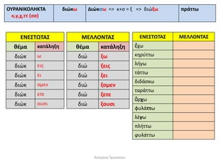 ΟΤΡΑΝΙΚΟΛΗΚΣΑ
κ,γ,χ,ττ (ςς)

ΕΝΕ΢ΣΩΣΑ΢

διϊκω

Διϊκςω => κ+ς = ξ => διϊξω

ΜΕΛΛΟΝΣΑ΢

ΕΝΕ΢ΣΩΣΑ΢

κατάλθξθ

ἔχω

διϊ

ξω

κθρφττω

εισ

διϊ

ξεισ

λιγω

διϊκ

ει

διϊ

ξει

τάττω

διϊκ

ομεν

διϊ

ξομεν

διϊκ

ετε

διϊ

ξετε

διϊκ

ουςι

διϊ

ξουςι

κζμα

κατάλθξθ

διϊκ

ω

διϊκ

κζμα

διδάςκω
ταράττω
ἄρχω
φυλάττω
λζγω
πλιττω
φυλάττω

Κατερίνα Προκοπίου

πράττω

ΜΕΛΛΟΝΣΑ΢

 