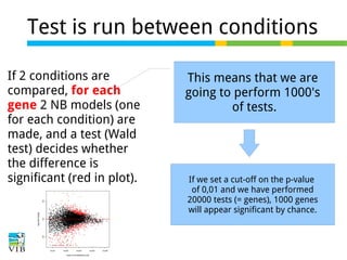 Test is run between conditions
If 2 conditions are
compared, for each
gene 2 NB models (one
for each condition) are
made, and a test (Wald
test) decides whether
the difference is
significant (red in plot).

This means that we are
going to perform 1000's
of tests.

If we set a cut-off on the p-value
of 0,01 and we have performed
20000 tests (= genes), 1000 genes
will appear significant by chance.

 