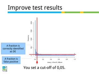 Improve test results

A fraction is
correctly identified
as DE
A fraction is
false positive

You set a cut-off of 0,05.

 