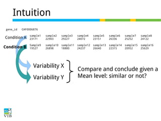 Intuition
gene_id

CAF0006876

Condition A

sample1
23171

sample2
22903

sample3
29227

sample4
24072

sample5
23151

sample6
26336

sample7
25252

sample8
24122

Condition B

Sample9
19527

sample10
26898

sample11
18880

sample12
24237

sample13
26640

sample14
22315

sample15
20952

sample16
25629

Variability X
Variability Y

Compare and conclude given a
Mean level: similar or not?

 