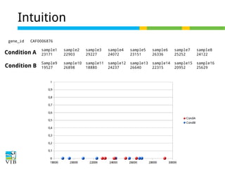 Intuition
gene_id

CAF0006876

Condition A

sample1
23171

sample2
22903

sample3
29227

sample4
24072

sample5
23151

sample6
26336

sample7
25252

sample8
24122

Condition B

Sample9
19527

sample10
26898

sample11
18880

sample12
24237

sample13
26640

sample14
22315

sample15
20952

sample16
25629

 