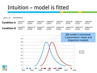 Intuition – model is fitted
gene_id

CAF0006876

Condition A

sample1
23171

sample2
22903

sample3
29227

sample4
24072

sample5
23151

sample6
26336

sample7
25252

sample8
24122

Condition B

Sample9
19527

sample10
26898

sample11
18880

sample12
24237

sample13
26640

sample14
22315

sample15
20952

sample16
25629

NB model is estimated:
2 parameters: mean and
dispersion needed.

 