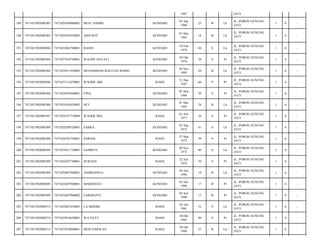 1987

JATI/

189

7471021902080303

7471020509880001

MUH. DAMIN

KENDARI

05 Sep
1988

25

B

Lk

JL. POROS GUNUNG
JATI/

1

6

-

190

7471021902080303

7471020705950002

ABD ROY

KENDARI

07 Mei
1995

18

B

Lk

JL. POROS GUNUNG
JATI/

1

6

-

191

7471021902080304

7471021002700001

BASRI

KENDARI

10 Feb
1970

44

S

Lk

JL. POROS GUNUNG
JATI/

1

6

-

192

7471021902080304

7471027010740001

WAODE HAYATI

KENDARI

30 Okt
1974

39

S

Pr

JL. POROS GUNUNG
JATI/

1

6

-

193

7471021902080304

7471022011930002

MUHAMMAD.BASTIAN BASRI

KENDARI

20 Nov
1993

20

B

Lk

JL. POROS GUNUNG
JATI/

1

6

-

194

7471021902080306

7471027112470001

WAODE ABE

RAHA

31 Des
1947

66

P

Pr

JL. POROS GUNUNG
JATI/

1

6

-

195

7471021902080306

7471024503840001

FINA

KENDARI

05 Mar
1984

30

S

Pr

JL. POROS GUNUNG
JATI/

1

6

-

196

7471021902080306

7471024105850002

OCI

KENDARI

01 Mei
1985

28

B

Lk

JL. POROS GUNUNG
JATI/

1

6

-

197

7471021902080307

7471024107770004

WAODE IMA

RAHA

01 Juli
1977

36

S

Pr

JL. POROS GUNUNG
JATI/

1

6

-

198

7471021902080308

7471020209720001

SABRA

KENDARI

02 Sep
1972

41

S

Lk

JL. POROS GUNUNG
JATI/

1

6

-

199

7471021902080308

7471026703750001

SARNIA

RAHA

27 Mar
1975

39

S

Pr

JL. POROS GUNUNG
JATI/

1

6

-

200

7471021902080309

7471023011730001

SAMRUN

KENDARI

30 Nov
1973

40

S

Lk

JL. POROS GUNUNG
JATI/

1

6

-

201

7471021902080309

7471026207740001

SURIANI

RAHA

22 Juli
1974

39

S

Pr

JL. POROS GUNUNG
JATI/

1

6

-

202

7471021902080309

7471020407940001

ANDRIANSA=

KENDARI

04 Juli
1994

19

B

Lk

JL. POROS GUNUNG
JATI/

1

6

-

203

7471021902080309

7471024207960001

MARDIANTI

KENDARI

02 Juli
1996

17

B

Pr

JL. POROS GUNUNG
JATI/

1

6

-

204

7471021902080309

7471024207960002

SARDIANTI

KENDARI

02 Juli
1996

17

B

Pr

JL. POROS GUNUNG
JATI/

1

6

-

205

7471021902080314

7471022607610001

LA MERIKI

RAHA

26 Juli
1961

52

S

Lk

JL. POROS GUNUNG
JATI/

1

6

-

206

7471021902080314

7471025010650001

WA NATU

RAHA

10 Okt
1965

48

S

Pr

JL. POROS GUNUNG
JATI/

1

6

-

207

7471021902080314

7471022910880001

DEDI DARWAN

RAHA

29 Okt
1988

25

B

Lk

JL. POROS GUNUNG
JATI/

1

6

-

 