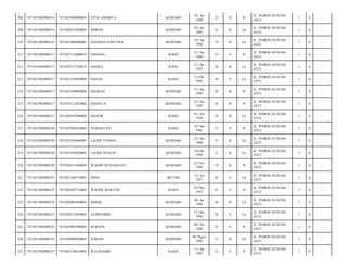 208

7471021902080314

7471025804900001

FITRI ANDRITA

KENDARI

18 Apr
1990

23

B

Pr

JL. POROS GUNUNG
JATI/

1

6

-

209

7471021902080314

7471020212920001

DERFIN

KENDARI

02 Des
1992

21

B

Lk

JL. POROS GUNUNG
JATI/

1

6

-

210

7471021902080314

7471021009940001

DALMAN SAPUTRA

KENDARI

10 Sep
1994

19

B

Lk

JL. POROS GUNUNG
JATI/

1

6

-

211

7471021902080317

7471027112600013

HASANA

RAHA

31 Des
1960

53

S

Pr

JL. POROS GUNUNG
JATI/

1

6

-

212

7471021902080317

7471023112750012

HASIFA

RAHA

31 Des
1975

38

B

Lk

JL. POROS GUNUNG
JATI/

1

6

-

213

7471021902080317

7471021210830002

HASAN

RAHA

12 Okt
1983

30

S

Lk

JL. POROS GUNUNG
JATI/

1

6

-

214

7471021902080317

7471025309850002

HASRAN

KENDARI

13 Sep
1985

28

B

Pr

JL. POROS GUNUNG
JATI/

1

6

-

215

7471021902080317

7471027112870002

HASNA N

KENDARI

31 Des
1987

26

B

Pr

JL. POROS GUNUNG
JATI/

1

6

-

216

7471021902080317

7471020107940002

HASFIR

RAHA

01 Juli
1994

19

B

Lk

JL. POROS GUNUNG
JATI/

1

6

-

217

7471021902080320

7471025903610001

NURHAYATI

RAHA

19 Mar
1961

53

P

Pr

JL. POROS GUNUNG
JATI/

1

6

-

218

7471021902080320

7471022305880001

LAODE USMAN

KENDARI

23 Mei
1988

25

B

Lk

JL. POROS GUNUNG
JATI/

1

6

-

219

7471021902080320

7471021010920001

LAODE RUSLIN

KENDARI

10 Okt
1992

21

B

Lk

JL. POROS GUNUNG
JATI/

1

6

-

220

7471021902080320

7471026511940001

WAODE RUSNAWATI

KENDARI

25 Nov
1994

19

B

Pr

JL. POROS GUNUNG
JATI/

1

6

-

221

7471021902080323

7471021206710001

JONO

BUTON

12 Juli
1971

42

S

Lk

JL. POROS GUNUNG
JATI/

1

6

-

222

7471021902080323

7471026505710001

WAODE MARTINI

RAHA

25 Mei
1972

41

S

Pr

JL. POROS GUNUNG
JATI/

1

6

-

223

7471021902080325

7471020801840001

ISMAIL

KENDARI

08 Jan
1984

30

B

Lk

JL. POROS GUNUNG
JATI/

1

6

-

224

7471021902080325

7471020712850001

ALIMUDDIN

KENDARI

12 Mei
1985

28

S

Lk

JL. POROS GUNUNG
JATI/

1

6

-

225

7471021902080325

7471024907880001

SURIANI

KENDARI

09 Juli
1988

25

S

Pr

JL. POROS GUNUNG
JATI/

1

6

-

226

7471021902080325

7471020908920001

JUMAIN

KENDARI

09 Agust
1992

21

B

Lk

JL. POROS GUNUNG
JATI/

1

6

-

227

7471021902080327

7471025109610001

WA MAMBE

RAHA

11 Sep
1961

52

S

Pr

JL. POROS GUNUNG
JATI/

1

6

-

 