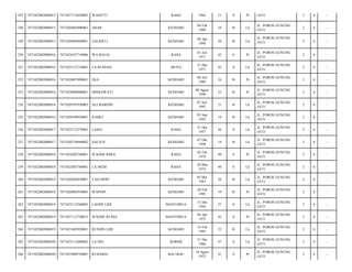 247

7471022002080015

7471027112620003

WASITTI

RAHA

1962

51

S

Pr

JATI/

2

6

-

248

7471022002080015

7471020402900001

ABAR

KENDARI

04 Feb
1990

24

B

Lk

JL. POROS GUNUNG
JATI/

2

6

-

249

7471022002080015

7471020804940001

ZALKIFLI

KENDARI

08 Apr
1994

20

B

Lk

JL. POROS GUNUNG
JATI/

2

6

-

250

7471022002080016

7471024107710006

WA BALIA

RAHA

01 Juli
1971

42

S

Pr

JL. POROS GUNUNG
JATI/

2

6

-

251

7471022002080016

7471023112710001

LA RUMASI

MUNA

31 Des
1971

42

S

Lk

JL. POROS GUNUNG
JATI/

2

6

-

252

7471022002080016

7471024807890001

EKA

KENDARI

08 Juli
1989

24

B

Pr

JL. POROS GUNUNG
JATI/

2

6

-

253

7471022002080016

7471024808900001

MISRAWATI

KENDARI

08 Agust
1990

23

B

Pr

JL. POROS GUNUNG
JATI/

2

6

-

254

7471022002080016

7471020707920003

ALI MARDIN

KENDARI

07 Juli
1992

21

B

Lk

JL. POROS GUNUNG
JATI/

2

6

-

255

7471022002080016

7471020309950001

RAMLI

KENDARI

03 Sep
1995

18

B

Lk

JL. POROS GUNUNG
JATI/

2

6

-

256

7471022002080017

7471023112570002

LASIA

RAHA

31 Des
1957

56

S

Lk

JL. POROS GUNUNG
JATI/

2

6

-

257

7471022002080017

7471020710940002

SALJUN

KENDARI

07 Okt
1994

19

B

Lk

JL. POROS GUNUNG
JATI/

2

6

-

258

7471022002080018

7471024202740001

WAODE RIMA

RAHA

02 Feb
1974

40

S

Pr

JL. POROS GUNUNG
JATI/

2

6

-

259

7471022002080018

7471022003740001

LA MEDI

RAHA

20 Mar
1974

40

S

Lk

JL. POROS GUNUNG
JATI/

2

6

-

260

7471022002080018

7471020204830001

TAJUDDIN

KENDARI

05 Mei
1987

26

B

Lk

JL. POROS GUNUNG
JATI/

2

6

-

261

7471022002080018

7471026002950003

WAPOPI

KENDARI

20 Feb
1995

19

B

Pr

JL. POROS GUNUNG
JATI/

2

6

-

262

7471022002080019

7471023112560005

LAODE LIDI

MANTOBUA

31 Des
1956

57

S

Lk

JL. POROS GUNUNG
JATI/

2

6

-

263

7471022002080019

7471027112720015

WAODE RUNIA

MANTOBUA

04 Apr
1972

42

S

Pr

JL. POROS GUNUNG
JATI/

2

6

-

264

7471022002080019

7471021602920001

RUSDIN LIDI

KENDARI

16 Feb
1992

22

B

Lk

JL. POROS GUNUNG
JATI/

2

6

-

265

7471022002080020

7471023112660002

LA DIA

KORIHI

31 Des
1966

47

S

Lk

JL. POROS GUNUNG
JATI/

2

6

-

266

7471022002080020

7471025808720001

RUHAIDA

BAU-BAU

18 Agust
1972

41

S

Pr

JL. POROS GUNUNG
JATI/

2

6

-

 