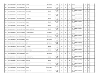 305

7471022002080062

7471026907940001

FIRDA

KENDARI

1994

19

B

Pr

JATI/

2

6

-

306

7471022002080062

7471021808950001

ISRAN

KENDARI

18 Agust
1995

18

B

Lk

JL. POROS GUNUNG
JATI/

2

6

-

307

7471022002080067

7471027005630001

WA INDEPI

RAHA

30 Mei
1963

50

S

Pr

JL. POROS GUNUNG
JATI/

2

6

-

308

7471022002080067

7471023112630005

LA ONA

RAHA

31 Des
1963

50

S

Lk

JL. POROS GUNUNG
JATI/

2

6

-

309

7471022002080067

7471020403800001

LAKAJIMU

RAHA

04 Mar
1980

34

S

Lk

JL. POROS GUNUNG
JATI/

2

6

-

310

7471022002080067

7471024806830001

WAELI

RAHA

08 Juni
1983

30

S

Pr

JL. POROS GUNUNG
JATI/

2

6

-

311

7471022002080067

7471021110920001

LAIKU

RAHA

11 Okt
1992

21

B

Lk

JL. POROS GUNUNG
JATI/

2

6

-

312

7471022002080075

7471027112650006

WAODE MURUNI

RAHA

31 Des
1965

48

S

Pr

JL. POROS GUNUNG
JATI/

2

6

-

313

7471022002080075

7471023112760002

LAODE HAMINTA

MABOLU

31 Des
1976

37

B

Lk

JL. POROS GUNUNG
JATI/

2

6

-

314

7471022002080075

7471020202920001

FIRMAN

KENDARI

02 Feb
1992

22

B

Lk

JL. POROS GUNUNG
JATI/

2

6

-

315

7471022002080075

7471020305940001

ANAS

KENDARI

03 Mei
1994

19

B

Lk

JL. POROS GUNUNG
JATI/

2

6

-

316

7471022002080075

7471024501960001

HENI

KENDARI

05 Jan
1996

18

B

Pr

JL. POROS GUNUNG
JATI/

2

6

-

317

7471022002080078

7471023112670002

LA SARIA

RAHA

31 Des
1966

47

S

Lk

JL. POROS GUNUNG
JATI/

2

6

-

318

7471022002080078

7471027112670003

WANARIANA

RAHA

31 Des
1967

46

S

Pr

JL. POROS GUNUNG
JATI/

2

6

-

319

7471022002080078

7471021406890001

IDRIS

KENDARI

14 Jan
1989

25

B

Lk

JL. POROS GUNUNG
JATI/

2

6

-

320

7471022002080081

7471023112810001

LAODE SAENA

RAHA

31 Des
1981

32

S

Lk

JL. POROS GUNUNG
JATI/

2

6

-

321

7471022002080081

7471027112850002

HASRAN

RAHA

31 Des
1985

28

S

Pr

JL. POROS GUNUNG
JATI/

2

6

-

322

7471022002080088

7471024304860001

WAJANI

MANTOBUA

13 Mei
1987

26

S

Pr

JL. POROS GUNUNG
JATI/

2

6

-

323

7471022002080088

7471020705890001

SUDIN

MANTOBUA`

07 Mei
1989

24

B

Lk

JL. POROS GUNUNG
JATI/

2

6

-

324

7471022002080091

7471023112400003

M THALIB

MABOLU

31 Des
1940

73

S

Lk

JL. POROS GUNUNG
JATI/

2

6

-

 