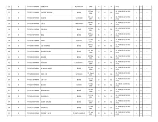 32

0

7471025710860001

HERYENI

KUNINGAN

1986

27

S

Pr

JATI/

1

6

-

33

0

7471021211860001

LAODE IRHAM

RAHA

12 Nov
1986

27

S

Lk

JL. POROS GUNUNG
JATI/

1

6

-

34

0

7471024507870003

HARNI

KENDARI

05 Juli
1987

26

S

Pr

JL. POROS GUNUNG
JATI/

2

6

-

35

0

7471024610870002

LINA

LASOSODO

06 Okt
1987

26

S

Pr

JL. POROS GUNUNG
JATI/

2

6

-

36

0

7471024111870002

FIRMAN

RAHA

11 Nov
1987

26

S

Lk

JL. POROS GUNUNG
JATI/

2

6

-

37

0

7471024507870003

RIA

RAHA

27 Nov
1987

26

S

Pr

JL. POROS GUNUNG
JATI/

1

6

-

38

0

7471024612890001

DESI

LUWUK

21 Des
1987

26

B

Pr

JL. POROS GUNUNG
JATI/

1

6

-

39

0

7471020811880001

LA DARIMA

RAHA

08 Nov
1988

25

B

Lk

JL. POROS GUNUNG
JATI/

2

6

-

40

0

7471020201890003

MANGGALIGI

RAHA

02 Jan
1989

25

S

Lk

JL. POROS GUNUNG
JATI/

2

6

-

41

0

7471020305890001

SALIM

RAHA

03 Mei
1989

24

S

Lk

JL. POROS GUNUNG
JATI/

2

6

-

42

0

7471021306890001

SAHARI

LAKARINTA

13 Juni
1989

24

B

Lk

JL. POROS GUNUNG
JATI/

1

6

-

43

0

7471024107890014

WAODE AMPI

RAHA

01 Juli
1989

24

S

Pr

JL. POROS GUNUNG
JATI/

2

6

-

44

0

7471020808890005

MULYA

KENDARI

08 Agust
1989

24

B

Lk

JL. POROS GUNUNG
JATI/

2

6

-

45

0

7471021207900001

LA UDU

RAHA

12 Juli
1990

23

B

Lk

JL. POROS GUNUNG
JATI/

1

6

-

46

0

7471021710900001

RASIO

KORIHI

17 Okt
1990

23

B

Lk

JL POROS GUNUNG
JATI/

2

6

-

47

0

7471021612900004

KARMONO

RAHA

16 Des
1990

23

B

Lk

JL. POROS GUNUNG
JATI/

2

6

-

48

0

7471026102910001

DASMIAN

RAHA

21 Feb
1991

23

B

Pr

JL. POROS GUNUNG
JATI/

1

6

-

49

0

7471025606910003

AGUS SALIM

RAHA

16 Juni
1991

22

B

Lk

JL. POROS GUNUNG
JATI/

2

6

-

50

0

7471023112910004

HASRUN

RAHA

31 Des
1991

22

B

Lk

JL. POROS GUNUNG
JATI/

2

6

-

51

0

7471026501920003

INDRA TAFA

TAMPUNABALE

25 Jan
1992

22

B

Pr

JL. POROS GUNUNG
JATI/

1

6

-

 