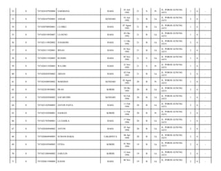 RAHA

01 Juli
1992

21

S

Pr

JL. POROS GUNUNG
JATI/

1

6

-

KENDARI

01 Juli
1992

21

B

Lk

JL. POROS GUNUNG
JATI/

2

6

-

LA BIKU

RAHA

07 Agust
1992

21

B

Lk

JL. POROS GUNUNG
JATI/

1

6

-

7471020510920007

LA RENO

RAHA

05 Okt
1992

21

B

Lk

JL. POROS GUNUNG
JATI/

1

6

-

0

7471021110920002

JUHARDIN

RAHA

11 Okt
1992

21

B

Lk

JL. POROS GUNUNG
JATI/

2

6

-

57

0

7471020111920001

IRSAN

RAHA

01 Nov
1992

21

B

Lk

JL. POROS GUNUNG
JATI/

2

6

-

58

0

7471020511920003

RUSDIN

RAHA

05 Nov
1992

21

S

Lk

JL. POROS GUNUNG
JATI/

1

6

-

59

0

7471026511920003

WA OBI

RAHA

25 Nov
1992

21

S

Pr

JL. POROS GUNUNG
JATI/

1

6

-

60

0

7471020202930002

ARSAN

RAHA

02 Feb
1993

21

B

Lk

JL. POROS GUNUNG
JATI/

2

6

-

61

0

7471024308930002

MARDIAN

KENDARI

03 Agust
1993

20

B

Pr

JL. POROS GUNUNG
JATI/

1

6

-

62

0

7471022810930002

IWAN

KORIHI

28 Okt
1993

20

B

Lk

JL. POROS GUNUNG
JATI/

2

6

-

63

0

7471020202940002

SAFARUDIN

KENDARI

02 Feb
1994

20

B

Lk

JL. POROS GUNUNG
JATI/

1

6

-

64

0

7471021102940003

ANTON PAIYA

RAHA

11 Feb
1994

20

B

Lk

JL. POROS GUNUNG
JATI/

2

6

-

65

0

7471025102940001

NASRAN

KORIHI

11 Feb
1994

20

B

Pr

JL. POROS GUNUNG
JATI/

2

6

-

66

0

7471021703940001

LA SAHILA

RAHA

17 Mar
1994

20

B

Lk

JL. POROS GUNUNG
JATI/

1

6

-

67

0

7471020304940002

ANTON

RAHA

03 Apr
1994

20

B

Lk

JL. POROS GUNUNG
JATI/

2

6

-

68

0

7471020604940003

SUMANI BAKIA

LAKARINTA

06 Apr
1994

20

B

Lk

JL. POROS GUNUNG
JATI/

2

6

-

69

0

7471020105940003

FITRA

KORIHI

01 Mei
1994

19

B

Lk

JL. POROS GUNUNG
JATI/

2

6

-

70

0

7471021206940002

SARULIN

KORIHI

12 Juni
1994

19

B

Lk

JL. POROS GUNUNG
JATI/

2

6

-

71

0

7471020611940004

ILHAM

RAHA

19

B

Lk

2

6

-

52

0

7471024107920004

SARMIANA

53

0

7471020107920003

ANSAR

54

0

7471020708920001

55

0

56

06 Nov

JL. POROS GUNUNG

 