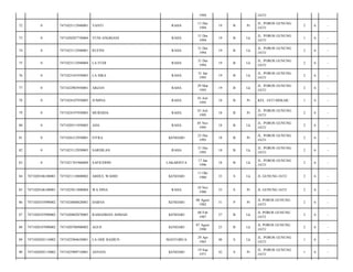 1994

JATI/

72

0

7471025112940001

YANTI

RAHA

11 Des
1994

19

B

Pr

JL. POROS GUNUNG
JATI/

2

6

-

73

0

7471020207730004

YUNI ANGRIANI

RAHA

31 Des
1994

19

B

Lk

JL. POROS GUNUNG
JATI/

1

6

-

74

0

7471023112940001

RUFINI

RAHA

31 Des
1994

19

B

Lk

JL. POROS GUNUNG
JATI/

2

6

-

75

0

7471023112940004

LA FUDI

RAHA

31 Des
1994

19

B

Lk

JL. POROS GUNUNG
JATI/

2

6

-

76

0

7471023101950003

LA SIRA

RAHA

31 Jan
1995

19

B

Lk

JL. POROS GUNUNG
JATI/

2

6

-

77

0

7471022903950001

ARZAN

RAHA

29 Mar
1995

19

B

Lk

JL. POROS GUNUNG
JATI/

2

6

-

78

0

7471024107950005

JUMINA

RAHA

01 Juli
1995

18

B

Pr

KEL. JATI MEKAR/

1

6

-

79

0

7471024197950003

MURSIDA

RAHA

01 Juli
1995

18

B

Pr

JL. POROS GUNUNG
JATI/

2

6

-

80

0

7471020511950003

ADA

RAHA

05 Nov
1995

18

B

Lk

JL. POROS GUNUNG
JATI/

2

6

-

81

0

7471026312950001

FITRA

KENDARI

23 Des
1995

18

B

Pr

JL. POROS GUNUNG
JATI/

2

6

-

82

0

7471023112950003

SARDILAN

RAHA

31 Des
1995

18

B

Lk

JL. POROS GUNUNG
JATI/

2

6

-

83

0

7471021701960004

SAFIUDDIN

LAKARINTA

17 Jan
1996

18

B

Lk

JL. POROS GUNUNG
JATI/

2

6

-

84

7471020106100001

7471021110800002

ABDUL WAHID

KENDARI

11 Okt
1980

33

S

Lk

JL GUNUNG JATI/

2

6

-

85

7471020106100001

7471025011800004

WA DINA

RAHA

10 Nov
1980

33

S

Pr

JL GUNUNG JATI/

2

6

-

86

7471020107090002

7471024808820001

DARNA

KENDARI

08 Agust
1982

31

P

Pr

JL POROS GUNUNG
JATI/

2

6

-

87

7471020107090002

7471020802870005

RAMADHAN AHMAD

KENDARI

08 Feb
1987

27

B

Lk

JL POROS GUNUNG
JATI/

2

6

-

88

7471020107090002

7471020708900002

AGUS

KENDARI

07 Agust
1990

23

B

Lk

JL POROS GUNUNG
JATI/

2

6

-

89

7471020205110002

7471022904650001

LA ODE BADIUN

MANTOBUA

29 Apr
1965

48

S

Lk

JL. POROS GUNUNG
JATI/

1

6

-

90

7471020205110002

7471025909710001

ASNANI

KENDARI

19 Sep
1971

42

S

Pr

JL. POROS GUNUNG
JATI/

1

6

-

 