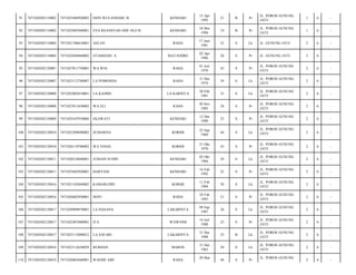 91

7471020205110002

7471025404920003

ERIN WULANDARI. B

KENDARI

15 Apr
1992

21

B

Pr

JL. POROS GUNUNG
JATI/

1

6

-

92

7471020205110002

7471025805940001

EVA REANSYAH ODE OLO B

KENDARI

18 Mei
1994

19

B

Pr

JL. POROS GUNUNG
JATI/

1

6

-

93

7471020205110004

7471021706810001

ASLAN

RAHA

17 Juni
1981

32

S

Lk

JL. GUNUNG JATI/

2

6

-

94

7471020205110004

7471024204860002

SYAMSIAH. A

MATANDRE

02 Apr
1986

28

S

Pr

JL. GUNUNG JATI/

2

6

-

95

7471020302120007

7471027011750001

WA WIA

RAHA

01 Juli
1970

43

S

Pr

JL. POROS GUNUNG
JATI/

2

6

-

96

7471020302120007

7471023112740007

LA POMONDA

RAHA

31 Des
1974

39

S

Lk

JL. POROS GUNUNG
JATI/

2

6

-

97

7471020302120008

7471022002810001

LA KAJIMU

LA KARINTA

20 Feb
1981

33

S

Lk

JL. POROS GUNUNG
JATI/

2

6

-

98

7471020302120008

7471027011850002

WA ELI

RAHA

30 Nov
1985

28

S

Pr

JL. POROS GUNUNG
JATI/

2

6

-

99

7471020302120009

7471024107910006

EKAWATI

KENDARI

12 Des
1990

23

S

Pr

JL. POROS GUNUNG
JATI/

2

6

-

100

7471020302120010

7471022509690002

SUMARNA

KORIHI

25 Sep
1969

44

S

Lk

JL. POROS GUNUNG
JATI/

2

6

-

101

7471020302120010

7471026110700002

WA NASIA

KORIHI

21 Okt
1970

43

S

Pr

JL. POROS GUNUNG
JATI/

2

6

-

102

7471020302120011

7471020210840001

JUMAIN SUDIN

KENDARI

02 Okt
1984

29

S

Lk

JL. POROS GUNUNG
JATI/

2

6

-

103

7471020302120011

7471025602920001

HARYANI

KENDARI

16 Feb
1992

22

S

Pr

JL. POROS GUNUNG
JATI/

2

6

-

104

7471020302120016

7471021102840002

KAMARUDIN

KORIHI

11 Feb
1984

30

S

Lk

JL. POROS GUNUNG
JATI/

2

6

-

105

7471020302120016

7471026802930001

NOVI

RAHA

28 Feb
1993

21

S

Pr

JL. POROS GUNUNG
JATI/

2

6

-

106

7471020302120017

7471020909870001

LA HASANA

LAKARINTA

09 Sep
1987

26

S

Lk

JL. POROS GUNUNG
JATI/

2

6

-

107

7471020302120017

7471025407880001

ITA

WAWONII

14 Juli
1988

25

S

Pr

JL. POROS GUNUNG
JATI/

2

6

-

108

7471020302120017

7471023112880012

LA SAFARI

LAKARINTA

31 Des
1988

25

B

Lk

JL. POROS GUNUNG
JATI/

2

6

-

109

7471020302120018

7471023112630029

BURHAN

MAROS

31 Des
1963

50

S

Lk

JL. POROS GUNUNG
JATI/

2

6

-

110

7471020302120018

7471026003660001

WAODE ABE

48

S

Pr

2

6

-

RAHA

20 Mar

JL. POROS GUNUNG

 