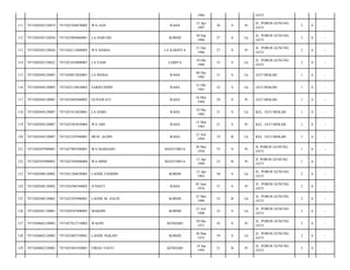 1966

JATI/

111

7471020302120019

7471025304870002

WA JANI

RAHA

13 Apr
1987

26

S

Pr

JL. POROS GUNUNG
JATI/

2

6

-

112

7471020302120020

7471023009860001

LA DARUMI

KORIHI

30 Sep
1986

27

S

Lk

JL. POROS GUNUNG
JATI/

2

6

-

113

7471020302120020

7471026112860003

WA DAMIA

LA KARINTA

21 Des
1986

27

S

Pr

JL. POROS GUNUNG
JATI/

2

6

-

114

7471020302120022

7471021010800007

LA SAMI

LOHIYA

10 Okt
1980

33

S

Lk

JL. POROS GUNUNG
JATI/

2

6

-

115

7471020304120003

7471020812820001

LA RIODA

RAHA

08 Des
1982

31

S

Lk

JATI MEKAR/

1

6

-

116

7471020304120005

7471022110810002

SARIFUDDIN

RAHA

21 Okt
1981

32

S

Lk

JATI MEKAR/

1

6

-

117

7471020304120005

7471025605840002

GUNAWATI

RAHA

16 Mei
1984

29

S

Pr

JATI MEKAR/

1

6

-

118

7471020304120007

7471021812820001

LA DABU

RAHA

18 Des
1982

31

S

Lk

KEL. JATI MEKAR/

1

6

-

119

7471020304120007

7471025503830004

WA ABE

RAHA

15 Mar
1983

31

S

Pr

KEL. JATI MEKAR/

1

6

-

120

7471020304120007

7471022107940001

MUH. ALDIN

RAHA

21 Juli
1994

19

B

Lk

KEL. JATI MEKAR/

1

6

-

121

7471020307090003

7471027005580001

WA MARIAMU

MANTOBUA

30 Mei
1958

55

S

Pr

JL POROS GUNUNG
JATI/

1

6

-

122

7471020307090003

7471025204900004

WA MIMI

MANTOBUA

12 Apr
1990

23

B

Pr

JL POROS GUNUNG
JATI/

1

6

-

123

7471020308120002

7471021204630002

LAODE ZAHIDIN

KORIHI

12 Apr
1963

50

S

Lk

JL. POROS GUNUNG
JATI/

2

6

-

124

7471020308120002

7471024306760002

JUNIATI

RAHA

03 Juni
1976

37

S

Pr

JL. POROS GUNUNG
JATI/

2

6

-

125

7471020308120002

7471022305900001

LAODE M. ZALIN

KORIHI

23 Mei
1990

23

B

Lk

JL. POROS GUNUNG
JATI/

2

6

-

126

7471020501120001

7471020107800005

MARDIN

KORIHI

21 Juli
1988

25

S

Lk

JL. POROS GUNUNG
JATI/

2

6

-

127

7471020602120002

7471027012710002

WAONI

KENDARI

30 Des
1971

42

S

Pr

JL. POROS GUNUNG
JATI/

2

6

-

128

7471020602120002

7471022003750001

LAODE NGKAPI

KORIHI

20 Mar
1975

39

S

Lk

JL. POROS GUNUNG
JATI/

2

6

-

129

7471020602120002

7471025401930001

FIRDA YANTI

KENDARI

14 Jan
1993

21

B

Pr

JL. POROS GUNUNG
JATI/

2

6

-

 