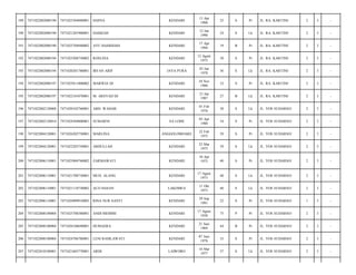 189

7471022002080190

7471025304880001

HAPSA

KENDARI

13 Apr
1988

25

S

Pr

JL. RA. KARTINI/

2

3

-

190

7471022002080190

7471021201900001

HAMZAH

KENDARI

12 Jan
1990

24

S

Lk

JL. RA. KARTINI/

2

3

-

191

7471022002080190

7471025704940002

AYU HASRIDAH

KENDARI

17 Apr
1994

19

B

Pr

JL. RA. KARTINI/

2

3

-

192

7471022002080194

7471025208750002

ROSLINA

KENDARI

12 Agust
1975

38

S

Pr

JL. RA. KARTINI/

2

3

-

193

7471022002080194

7471020201780001

IRFAN ARIF

JAYA PURA

02 Jan
1978

36

S

Lk

JL. RA. KARTINI/

2

3

-

194

7471022002080197

7471025811800002

MARWIA DJ

KENDARI

18 Nov
1980

33

S

Pr

JL. RA. KARTINI/

2

3

-

195

7471022002080197

7471022101070001

M. ARSYAD DJ

KENDARI

21 Jan
1987

27

B

Lk

JL. RA. KARTINI/

2

3

-

196

7471022002120008

7471020102760001

ABD. WAHAB

KENDARI

01 Feb
1976

38

S

Lk

JL. YOS SUDARSO/

2

3

-

197

7471022002120010

7471024304800001

SUMARNI

SA LOHE

03 Apr
1980

34

S

Pr

JL. YOS SUDARSO/

2

3

-

198

7471022004120001

7471026202750001

MARLINA

ANGGOLOMOARE

22 Feb
1975

39

S

Pr

JL. YOS SUDARSO/

2

3

-

199

7471022004120001

7471022203750001

ABDULLAH

KENDARI

22 Mar
1975

39

S

Lk

JL. YOS SUDARSO/

2

3

-

200

7471022006110001

7471025004760002

ZARMAWATI

KENDARI

10 Apr
1973

40

S

Pr

JL. YOS SUDARSO/

2

3

-

201

7471022006110001

7471021708730001

MUH. ALANG

KENDARI

17 Agust
1973

40

S

Lk

JL. YOS SUDARSO/

2

3

-

202

7471022006110001

7471021110730002

ACO HASAN

LAKOMEA

11 Okt
1973

40

S

Lk

JL. YOS SUDARSO/

2

3

-

203

7471022006110001

7471026909910003

RINA NUR SANTI

KENDARI

29 Sep
1991

22

S

Pr

JL. YOS SUDARSO/

1

3

-

204

7471022008100004

7471025708380001

ANDI MEMME

KENDARI

17 Agust
1938

75

P

Pr

JL. YOS SUDARSO/

2

3

-

205

7471022008100004

7471026106690001

HUMAERA

KENDARI

21 Juni
1969

44

B

Pr

JL. YOS SUDARSO/

2

3

-

206

7471022008100004

7471024706780001

LENI RAMLAWATI

KENDARI

07 Juni
1978

35

S

Pr

JL. YOS SUDARSO/

2

3

-

207

7471022010100001

7471021603770001

ARDI

LAIWORO

16 Mar
1977

37

S

Lk

JL. YOS SUDARSO/

2

3

-

 