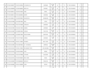 228

7471022102080077

7471025210870001

FATMAWATI S

KENDARI

01 Juli
1987

26

B

Pr

JL. YOS SUDARSO/

2

3

-

229

7471022102080098

7471026910680001

MINATAN

BUNGKU

01 Juli
1965

48

P

Pr

JL. YOS SUDARSO/

2

3

-

230

7471022102080152

7471027012470001

HARI

BONE

01 Juli
1952

61

P

Pr

JL. YOS SUDARSO/

2

3

-

231

7471022102080152

7471021402880001

ERWIN

KENDARI

01 Juli
1988

25

S

Lk

JL. YOS SUDARSO/

2

3

-

232

7471022102080152

7471022007900001

MAGENULIA

SENGKANG

20 Juli
1990

23

S

Pr

JL. YOS SUDARSO/

2

3

-

233

7471022102120004

7471025209730001

NISA

UEPAI

12 Sep
1973

40

S

Pr

JL. YOS SUDARSO/

2

3

-

234

7471022102120004

7471021107760002

ANWAR B

KENDARI

11 Juli
1976

37

S

Lk

JL. YOS SUDARSO/

2

3

-

235

7471022102120007

7471025201710001

DARMA

KENDARI

12 Jan
1971

43

S

Pr

JL. YOS SUDARSO/

2

3

-

236

7471022102120007

7471020904720001

ANWAR

TOLI-TOLI

09 Apr
1972

42

S

Lk

JL. YOS SUDARSO/

2

3

-

237

7471022102120007

7471020403750001

HASAN BASRI

BENTENG

04 Mar
1975

39

S

Lk

JL. YOS SUDARSO/

2

3

-

238

7471022102120007

7471025107760001

NORMA

KENDARI

11 Juli
1976

37

S

Pr

JL. YOS SUDARSO/

2

3

-

239

7471022102120007

7471023111760001

SUHARTI

BATU AWU

31 Des
1976

37

B

Pr

JL. YOS SUDARSO/

2

3

-

240

7471022102120007

7471021008780001

ST. FATIMANG

SOPPENG

10 Agust
1978

35

B

Pr

JL. YOS SUDARSO/

2

3

-

241

7471022102120014

7471020112760001

MUZAKKIR YUSUF

BULUKUMBA

01 Des
1976

37

S

Lk

JL. YOS SUDARSO/

2

3

-

242

7471022102120014

7471020107850001

NANI

EREKE

01 Juli
1985

28

B

Pr

JL. YOS SUDARSO/

2

3

-

243

7471022102120015

7471023103790002

YUSNANI

ALOLAMA

31 Mar
1979

35

S

Pr

JL. YOS SUDARSO/

2

3

-

244

7471022102120015

7471023010920001

MUH. RONI

RAHA

30 Okt
1992

21

B

Lk

JL. YOS SUDARSO/

2

3

-

245

7471022104100003

7471022406860001

IRAWATI

PARAUNA

24 Juni
1986

27

S

Pr

JL. YOS SUDARSO/

2

3

-

246

7471022104100003

7471021212880002

ALDO

WANCI

12 Des
1988

25

S

Lk

JL. YOS SUDARSO/

2

3

-

15 Sep

 