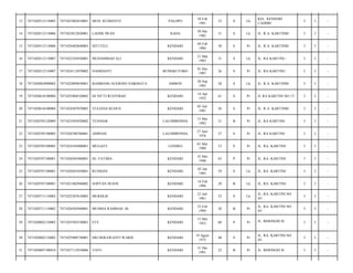 PALOPO

10 Feb
1981

33

S

Lk

KEL. KENDARI
CADDI0/

3

3

-

RAHA

30 Des
1982

31

S

Lk

JL. R.A. KARTINI0/

3

3

-

SITI FELI

KENDARI

04 Feb
1984

30

S

Pr

JL. R.A. KARTINI0/

3

3

-

7471022103830001

MUHAMMAD ALI

KENDARI

21 Mar
1983

31

S

Lk

JL. RA KARTINI./

3

3

-

7471020512110007

7471024112870002

NASRIANTI

BUNGKUTOKO

01 Des
1987

26

S

Pr

JL. RA KARTINI./

3

3

-

18

7471020603090002

7471022809850001

BAMBANG SUGIONO SAIKMATA

AMBON

28 Sep
1985

28

S

Lk

JL. R.A. KARTINI0/

3

3

-

19

7471020610100004

7471025404520002

HJ SITTI RUSYDIAH

KENDARI

14 Apr
1952

61

S

Pr

JL RA KARTINI NO 17/

3

3

-

20

7471020610100004

7471024507870003

YULIANA KUDUS

KENDARI

05 Juli
1987

26

S

Pr

JL. R.A. KARTINI0/

3

3

-

21

7471020703120009

7471025505920002

YUSNIAR

LALOMBONDA

15 Mei
1992

21

B

Pr

JL. RA KARTINI/

3

3

-

22

7471020705100005

7471026706760001

AMINAH

LALOMBONDA

27 Juni
1976

37

S

Pr

JL. RA KARTINI/

3

3

-

23

7471020705100005

7471024105800001

MULIATI

LENDEO

01 Mei
1980

33

S

Pr

JL. RA. KARTINI/

3

3

-

24

7471020707100001

7471026505480001

HJ. FATIMA

KENDARI

25 Mei
1948

65

P

Pr

JL. RA. KARTINI/

3

3

-

25

7471020707100001

7471020201850001

RUSMAN

KENDARI

02 Jan
1985

29

S

Lk

JL. RA. KARTINI/

3

3

-

26

7471020707100001

7471021402940002

SOPYAN HUSNI

KENDARI

14 Feb
1994

20

B

Lk

JL. RA. KARTINI/

3

3

-

27

7471020711110002

7471022307610003

MUKHLIS

KENDARI

23 Juli
1961

52

S

Lk

JL. RA. KARTINI NO.
45/

3

3

-

28

7471020711110002

7471026302940001

MUSRIA RAHMAH .M.

KENDARI

23 Feb
1994

20

B

Pr

JL. RA. KARTINI NO.
45/

3

3

-

29

7471020802110002

7471025505530001

ETE

KENDARI

15 Mei
1953

60

P

Pr

JL. BERINGIN II/

3

3

-

30

7471020802110002

7471025908730001

SRI HERAWANTI WARIS

KENDARI

19 Agust
1973

40

S

Pr

JL. RA. KARTINI NO.
45/

3

3

-

31

7471020807100010

7471027112910006

YAYU

KENDARI

31 Des
1991

22

B

Pr

JL. BERINGIN II/

3

3

-

13

7471020512110003

7471021002810001

MUH. RUDIANTO

14

7471020512110006

7471023012820001

LAODE IWAN

15

7471020512110006

7471024402840003

16

7471020512110007

17

 