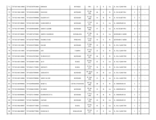 71

7471021306110004

7471022307810001

DISMAN

BUNGKU

1981

32

S

Lk

JL. RA. KARTINI/

1

3

-

72

7471021306110005

7471024301680001

HASNAH

KENDARI

03 Jan
1968

46

S

Pr

JL. RA KARTINI./

3

3

-

73

7471021306110005

7471024107890006

HAZRIYATI

KENDARI

01 Juli
1989

24

B

Pr

JL. RA KARTINI./

3

3

-

74

7471021307100003

7471021202510001

SAMUDDIN D.

KENDARI

12 Feb
1951

63

S

Lk

JL. BERINGIN II/

3

3

-

75

7471021307100003

7471020405660001

ABDUL KADIR

KENDARI

04 Mei
1966

47

S

Lk

JL. RA KARTINI./

3

3

-

76

7471021307100003

7471020710750001

ABDUL RAHMAN

SENGKANG

07 Okt
1975

38

S

Lk

KENDARI CADDI/

3

3

-

77

7471021307100003

7471025207790002

HADRIA PAIS

PINRANG

12 Juli
1979

34

S

Pr

KENDARI CADDI/

3

3

-

78

7471021310110001

7471024107590001

HAJAR

KENDARI

23 Mei
1959

54

P

Pr

JL. RA. KARTINI/

1

3

-

79

7471021310110001

7471020702820001

ANI

TAMPO

07 Feb
1982

32

S

Pr

JL. RA. KARTINI/

1

3

-

80

7471021403120004

7471024107670001

NURHAYATI

KENDARI

05 Juli
1967

46

P

Pr

JL. RA. KARTINI/

1

3

-

81

7471021403120004

7471020405710001

ACO

RAHA

04 Mei
1971

42

S

Lk

JL. RA. KARTINI/

1

3

-

82

7471021403120004

7471026511750001

ARNIATI

RAHA

25 Nov
1975

38

S

Pr

JL. RA. KARTINI/

1

3

-

83

7471021403120004

7471020107890001

ASRIANTO

KENDARI

09 Agust
1989

24

B

Lk

JL. RA. KARTINI/

1

3

-

84

7471021403120004

7471020107900001

ARISTALURI

KENDARI

01 Juni
1990

23

B

Lk

JL. RA. KARTINI/

1

3

-

85

7471021405090004

7471024904660004

MARTA

UJUNG PANDANG

09 Apr
1966

48

S

Pr

JL. BERINGIN II/

3

3

-

86

7471021405090004

7471020601920001

SUARDI

KENDARI

06 Jan
1992

22

B

Lk

JL. BERINGIN II/

3

3

-

87

7471021405090004

7471025311940001

RAHMAWATI S.

KENDARI

13 Nov
1994

19

B

Pr

JL. BERINGIN II/

3

3

-

88

7471021405090007

7471021706890001

SAPARI

KENDARI

17 Juni
1989

24

B

Lk

JL. BERINGIN II/

3

3

-

89

7471021406100007

7471020107710001

LA BAGEA

RAHA

30 Des
1971

42

S

Lk

JL. RA. KARTINI/

1

3

-

90

7471021406100007

7471022802770001

HAMZAH S

MAKASSAR

28 Feb
1977

37

S

Lk

JL. RA. KARTINI/

1

3

-

 