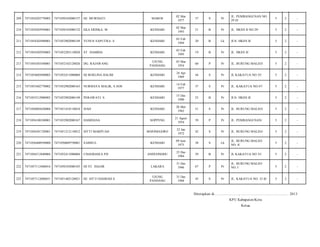 MAROS

02 Mar
1977

37

S

Pr

JL. PEMBANGUNAN NO.
29 D/

5

2

-

EKA ERISKA. M

KENDARI

02 Mar
1993

21

B

Pr

JL. HKSN II NO.29/

5

2

-

7471052902080149

YUNUS SAPUTRA. S

KENDARI

03 Feb
1994

20

B

Lk

JLN. HKSN II/

5

2

-

7471054302950003

7471052203110028

ST. HAMIDA

KENDARI

03 Feb
1995

19

B

Pr

JL. HKSN II/

5

2

-

213

7471054303540001

7471052102120026

DG. RAJAWANG

UJUNG
PANDANG

03 Mar
1954

60

P

Pr

JL. BURUNG MALEO/

5

2

-

214

7471054605690003

7471052411080004

HJ.ROSLINA HALIM

KENDARI

24 Apr
1969

44

S

Pr

JL KAKATUA NO 35/

5

2

-

215

7471055402770002

7471052902080163

NURMAYA MALIK, S.SOS

KENDARI

14 Feb
1977

37

S

Pr

JL. KAKATUA NO.47/

5

2

-

216

7471055512900003

7471052902080149

PERAWATI. S

KENDARI

15 Des
1990

23

B

Pr

JLN. HKSN II/

5

2

-

217

7471056005620004

7471051410110010

SIAH

KENDARI

20 Mei
1962

51

S

Pr

JL. BURUNG MALEO/

5

2

-

218

7471056108540001

7471052902080167

HAMDANA

SOPPENG

21 Agust
1954

59

P

Pr

JL. PEMBANGUNAN/

5

2

-

219

7471056301720001

7471051212110012

SITTI MARPUAH

BOJONEGORO

23 Jan
1972

42

S

Pr

JL. BURUNG MALEO/

5

2

-

220

7471056408930000

7471050609750001

SAMSUL

KENDARI

09 Juni
1975

38

S

Lk

JL. BURUNG MALEO
NO. 8/

5

2

-

221

7471056512840004

7471052411080004

CHAERIAH,S.PD

ANDUONOHU

25 Des
1984

29

B

Pr

JL KAKATUA NO 35/

5

2

-

222

7471057112460016

7471050103080103

HJ ST. HAJAR

LAKARA

31 Des
1946

67

P

Pr

JL. BURUNG MALEO
NO.1/

5

2

-

223

7471057112680031

7471051402120021

HJ. SITTI HADIJAH S

UJUNG
PANDANG

31 Des
1968

45

S

Pr

JL. KAKATUA NO. 33 B/

5

2

-

209

7471054203770003

7471050103080157

HJ. MURNIATI

210

7471054203930001

7471050103080132

211

7471054302940001

212

Ditetapkan di.........................., ................................................. 2013
KPU Kabupaten/Kota
Ketua

 