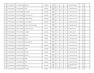 52

7471050103080115

7471055304830001

NIRMALA

KENDARI

13 Apr
1983

30

S

Pr

JL. BURUNG MALEO/

5

2

-

53

7471050103080115

7471051908870002

JEFRI

KENDARI

19 Agust
1987

26

B

Lk

JL. BURUNG MALEO/

5

2

-

54

7471050103080115

7471052407900001

NAS IMRAN

KENDARI

24 Juli
1990

23

B

Lk

JL. BURUNG MALEO/

5

2

-

55

7471050103080126

7471054505530002

ASNAH MASULILI

KENDARI

05 Mei
1943

70

S

Pr

JL. KAKATUA NO. 29/

5

2

-

56

7471050103080126

7471051604800002

FAHRI AZIS MIDE

KENDARI

16 Apr
1980

33

B

Lk

JL. KAKATUA NO. 29/

5

2

-

57

7471050103080130

7471051306820002

SYAFRI USMAN

KENDARI

13 Juni
1982

31

S

Lk

JL. BURUNG MALEO/

5

2

-

58

7471050103080130

7471056310820001

DEWI CITRA MAJANINGSIH

BAITO

23 Okt
1982

31

S

Pr

JL. BURUNG MALEO/

5

2

-

59

7471050103080132

7471051111580001

GUFRAN MASULILI

LUWUK

11 Nov
1958

55

S

Lk

JL. HKSN II NO.29/

5

2

-

60

7471050103080132

7471054707670001

SUMARNI

KENDARI

07 Juli
1967

46

S

Pr

JL. HKSN II NO.29/

5

2

-

61

7471050103080139

7471052203510001

SANGAJI

MAROS

22 Mar
1951

63

S

Lk

JL. BURUNG MALEO/

5

2

-

62

7471050103080139

7471054506540002

NURSIA

MAROS

05 Juni
1954

59

S

Pr

JL. BURUNG MALEO/

5

2

-

63

7471050103080139

7471050810820001

AHMAD MUSLIM

MAROS

16 Juni
1982

31

B

Lk

JL. BURUNG MALEO/

5

2

-

64

7471050103080139

7471056803860002

MARDIANA

KENDARI

28 Mar
1986

28

B

Pr

JL. BURUNG MALEO/

5

2

-

65

7471050103080139

7471050805900002

ARDIN

KENDARI

08 Mei
1990

23

B

Lk

JL. BURUNG MALEO/

5

2

-

66

7471050103080143

7471054812670001

MAMMA

KENDARI

08 Des
1967

46

S

Pr

JL. BURUNG MALEO/

5

2

-

67

7471050103080143

7471056406790001

ROSTINA

MAROS

24 Juni
1979

34

S

Pr

JL. BURUNG MALEO/

5

2

-

68

7471050103080147

7471057112550010

MINAH

LAKARA

31 Des
1955

58

P

Pr

JL. BURUNG MALEO/

5

2

-

69

7471050103080147

7471050706910002

IDRIS

KENDARI

07 Juni
1991

22

B

Lk

JL. BURUNG MALEO/

5

2

-

70

7471050103080155

7471056005610001

NORMA

KENDARI

20 Mei
1961

52

P

Pr

JL. BURUNG MALEO
NO. 7/

5

2

-

71

7471050103080155

7471056802840001

IDA YANA

KENDARI

30

B

Pr

5

2

-

28 Feb

JL. BURUNG MALEO

 