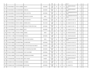 1984

NO. 7/

72

7471050103080155

7471051512890002

ISWAN

KENDARI

15 Des
1989

24

B

Lk

JL. BURUNG MALEO
NO. 7/

5

2

-

73

7471050103080155

7471054902920003

INDRANA

KENDARI

09 Feb
1992

22

B

Pr

JL. BURUNG MALEO
NO. 7/

5

2

-

74

7471050103080157

7471050101950002

ISRA SAPUTRA

KENDARI

01 Jan
1995

19

B

Lk

JL. PEMBANGUNAN NO.
29 D/

5

2

-

75

7471050103080157

7471057103960001

RISMAWATI RUSMI

BONE

31 Mar
1996

18

B

Pr

JL. PEMBANGUNAN NO.
29 D/

5

2

-

76

7471050103080160

7471050207530001

EDI WAHYONO

KENDARI

02 Juli
1953

60

S

Lk

JL. KAKATUA NO. 35/

5

2

-

77

7471050103080160

7471053112600011

DEMMA BATE

SELAYAR

31 Des
1960

53

B

Lk

JL. KAKATUA NO. 35/

5

2

-

78

7471050103080160

7471053112870006

RANGGA YUDHA PRATAMA

KENDARI

28 Juni
1989

24

B

Lk

JL. KAKATUA NO. 35/

5

2

-

79

7471050103080160

7471053112900003

BAYU

KENDARI

19 Mar
1991

23

B

Lk

JL. KAKATUA NO. 35/

5

2

-

80

7471050111110003

7471050311810002

AKBAR

BONE

03 Nov
1981

32

S

Lk

JL. BURUNG MALEO/

5

2

-

81

7471050111110003

7471055505860006

FITRIATI

KENDARI

15 Mei
1986

27

S

Pr

JL. BURUNG MALEO/

5

2

-

82

7471050202700001

7471050103080157

H. RUSTAM FAHNUR

BONE

02 Feb
1970

44

S

Lk

JL. PEMBANGUNAN NO.
29 D/

5

2

-

83

7471050311080009

7471050605780001

SYAMZUBAIR

KENDARI

06 Mei
1978

35

S

Lk

JL KAKATUA NO.47 A/

5

2

-

84

7471050311080009

7471056703800004

SITI MUNAWARAH BACHMUD

KENDARI

27 Mar
1980

34

S

Pr

JL KAKATUA NO.47 A/

5

2

-

85

7471050311080009

7471054906810003

SITTI DJAMILAH BACHMID

KENDARI

09 Juni
1981

32

B

Pr

JL KAKATUA NO.47 A/

5

2

-

86

7471050311080009

7471054804850002

ANITA BACHMID

KENDARI

08 Apr
1985

29

S

Pr

JL KAKATUA NO.47 A/

5

2

-

87

7471050311080009

7471055811880001

NOORIDAH BACHMID

KENDARI

18 Nov
1988

25

B

Pr

JL KAKATUA NO.47 A/

5

2

-

88

7471050404830005

7471052203110025

MUH. HASIM

MAROS

04 Apr
1983

31

S

Lk

JL. BURUNG MALEO
NO. 9/

5

2

-

89

7471050405110011

7471055505480001

HJ MIHRA

KAJUARA

15 Mei
1948

65

S

Pr

JL. KAKATUA/

5

2

-

90

7471050405110011

7471050704800001

KASWANDI

KENDARI

07 Apr
1980

34

B

Lk

JL. KAKATUA/

5

2

-

 