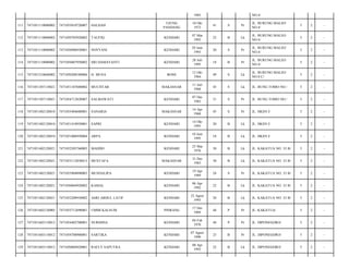 1965

NO.4/

111

7471051110080002

7471055010720007

HALIJAH

UJUNG
PANDANG

10 Okt
1972

41

S

Pr

JL. BURUNG MALEO
NO.4/

5

2

-

112

7471051110080002

7471050703920002

TAUFIQ

KENDARI

07 Mar
1992

22

B

Lk

JL. BURUNG MALEO
NO.4/

5

2

-

113

7471051110080002

7471056906930001

NOVYANI

KENDARI

29 Juni
1993

20

S

Pr

JL. BURUNG MALEO
NO.4/

5

2

-

114

7471051110080002

7471056807950002

SRI DAMAYANTI

KENDARI

28 Juli
1995

18

B

Pr

JL. BURUNG MALEO
NO.4/

5

2

-

115

7471051210640002

7471050208100006

H. MUSA

BONE

12 Okt
1964

49

S

Lk

JL. BURUNG MALEO
NO.8 C/

5

2

-

116

7471051307110021

7471051107680002

MUCHTAR

MAKASSAR

11 Juli
1968

45

S

Lk

JL. BUNG TOMO NO./

5

2

-

117

7471051307110021

7471054712820007

SALMAWATI

KENDARI

07 Des
1982

31

S

Pr

JL. BUNG TOMO NO./

5

2

-

118

7471051402120010

7471055404680001

SANARIA

MAKASSAR

14 Apr
1968

45

S

Pr

JL. HKSN I/

5

2

-

119

7471051402120010

7471051410930001

SAPRI

KENDARI

14 Okt
1993

20

B

Lk

JL. HKSN I/

5

2

-

120

7471051402120010

7471051006950004

ARPA

KENDARI

10 Juni
1995

18

B

Lk

JL. HKSN I/

5

2

-

121

7471051402120021

7471052503760003

MADDO

KENDARI

25 Mar
1976

38

B

Lk

JL. KAKATUA NO. 33 B/

5

2

-

122

7471051402120021

7471053112830013

MUSTAFA

MAKASSAR

31 Des
1983

30

B

Lk

JL. KAKATUA NO. 33 B/

5

2

-

123

7471051402120021

7471055904890003

MUSDALIPA

KENDARI

19 Apr
1989

24

S

Pr

JL. KAKATUA NO. 33 B/

5

2

-

124

7471051402120021

7471050604920002

KAMAL

KENDARI

06 Apr
1992

22

B

Lk

JL. KAKATUA NO. 33 B/

5

2

-

125

7471051402120021

7471052208930002

ASRI ABDUL LATIF

KENDARI

22 Agust
1993

20

B

Lk

JL. KAKATUA NO. 33 B/

5

2

-

126

7471051602120005

7471055712690001

UMMI KALSUM

PINRANG

17 Des
1969

44

P

Pr

JL. KAKATUA/

5

2

-

127

7471051603110012

7471054402700001

NURMINA

KENDARI

04 Feb
1970

44

P

Pr

JL. DIPONEGORO/

5

2

-

128

7471051603110012

7471054708900001

SARTIKA

KENDARI

07 Agust
1990

23

B

Pr

JL. DIPONEGORO/

5

2

-

129

7471051603110012

7471050804920001

RAFLY SAPUTRA

KENDARI

08 Apr
1992

22

B

Lk

JL. DIPONEGORO/

5

2

-

 