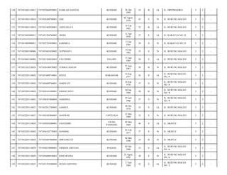 130

7471051603110012

7471052604950001

RAMLAH SAFITRI

KENDARI

131

7471051803110010

7471054208700001

EMI

KENDARI

132

7471051803110010

7471051402920001

ANDI JALA S

133

7471051805090012

7471051204760002

134

7471051805090012

135

26 Apr
1995

18

B

Lk

JL. DIPONEGORO/

5

2

-

02 Agust
1970

43

S

Pr

JL. BURUNG MALEO/

5

2

-

KENDARI

14 Feb
1992

22

B

Lk

JL. BURUNG MALEO/

5

2

-

JHONI

KENDARI

12 Apr
1976

37

S

Lk

JL. KAKATUA NO.33/

5

2

-

7471055701850001

KARMILA

KENDARI

17 Jan
1985

29

S

Pr

JL. KAKATUA NO.33/

5

2

-

7471052005100006

7471055601820002

SUPRIANTI

KENDARI

16 Jan
1982

32

S

Pr

JL. BURUNG MALEO/

5

2

-

136

7471052005100006

7471051504850003

PALUDDIN

PALOPO

15 Apr
1985

28

S

Lk

JL. BURUNG MALEO/

5

2

-

137

7471052102120026

7471056106870002

JUMRIA HASAN

KENDARI

21 Juni
1987

26

B

Pr

JL. BURUNG MALEO/

5

2

-

138

7471052203110024

7471051609710001

RUSLI

MAKASSAR

16 Sep
1971

42

S

Lk

JL. BURUNG MALEO
NO. 9/

5

2

-

139

7471052203110024

7471056409760001

DARWATI

KENDARI

24 Sep
1976

37

S

Pr

JL. BURUNG MALEO
NO. 9/

5

2

-

140

7471052203110024

7471054101940001

RISDAYANTI

KENDARI

04 Jan
1994

20

B

Pr

JL. BURUNG MALEO
NO. 9/

5

2

-

141

7471052203110025

7471056507860004

HARMINA

KENDARI

25 Juli
1986

27

S

Pr

JL. BURUNG MALEO
NO. 9/

5

2

-

142

7471052203110027

7471052812780002

SAMSUL

KENDARI

28 Des
1978

35

S

Lk

JL. BURUNG MALEO/

5

2

-

143

7471052203110027

7471056305800005

HAJERAH

TAPULAGA

23 Mei
1980

33

S

Pr

JL. BURUNG MALEO/

5

2

-

144

7471052203110028

7471050503680001

SANUDDIN

UJUNG
PANDANG

05 Mar
1968

46

S

Lk

JL. HKSN II/

5

2

-

145

7471052203110028

7471054102770003

BANONG

KENDARI

01 Feb
1977

37

S

Pr

JL. HKSN II/

5

2

-

146

7471052203110028

7471054403960004

MIRNAWATI

KENDARI

04 Mar
1996

18

B

Pr

JL. HKSN II/

5

2

-

147

7471052203110029

7471050210900001

FIRMAN ARSYAD

POLMAS

02 Okt
1990

23

S

Lk

JL. BURUNG MALEO
NO. 6/

5

2

-

148

7471052203110029

7471056408930003

RINI ERVINA

KENDARI

24 Agust
1993

20

S

Pr

JL. BURUNG MALEO
NO. 6/

5

2

-

149

7471052203110033

7471051707680004

BUDI CAHYONO

KENDARI

17 Juli
1968

45

S

Lk

JL. BURUNG MALEO
NO. 2/

5

2

-

 